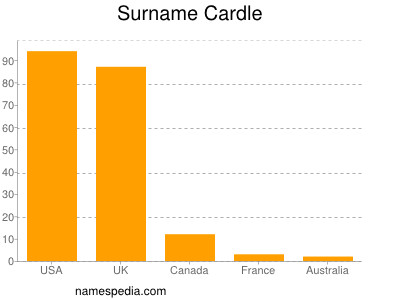 Familiennamen Cardle