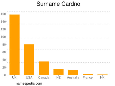 Surname Cardno