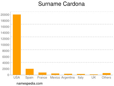 Familiennamen Cardona