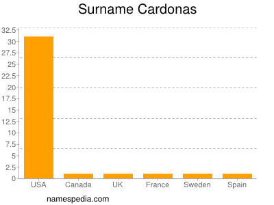 Surname Cardonas