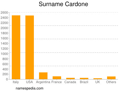 Familiennamen Cardone