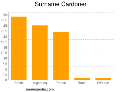 nom Cardoner