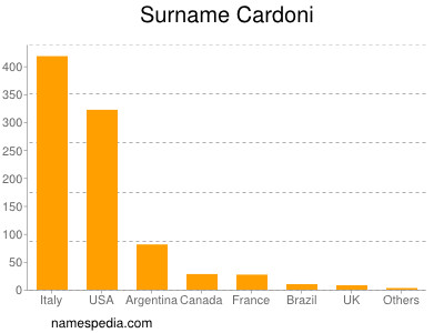 Familiennamen Cardoni