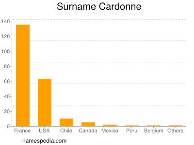 Familiennamen Cardonne