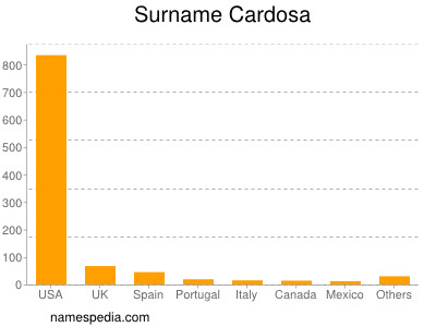 Familiennamen Cardosa