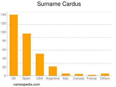 Familiennamen Cardus