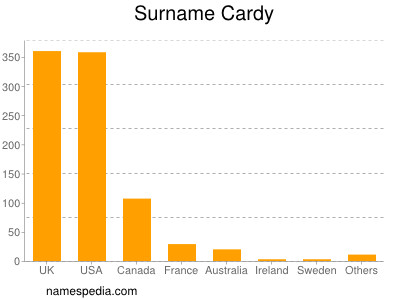 Surname Cardy