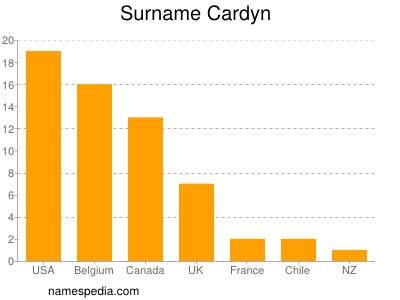 Familiennamen Cardyn