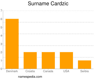 Familiennamen Cardzic