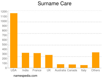 Familiennamen Care