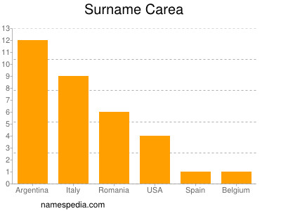 Familiennamen Carea