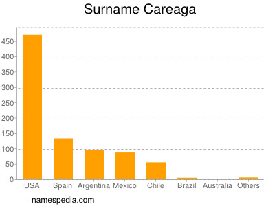 nom Careaga