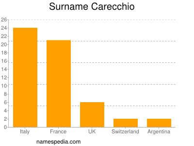 Familiennamen Carecchio