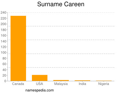 Surname Careen