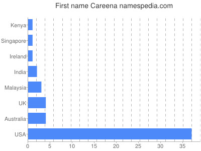 Vornamen Careena