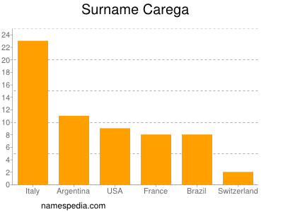 Familiennamen Carega