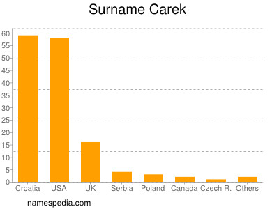 Familiennamen Carek