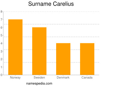 Familiennamen Carelius
