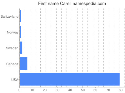 prenom Carell