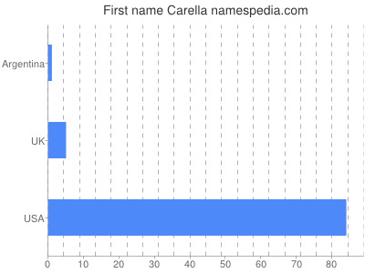 Vornamen Carella