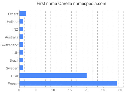 Vornamen Carelle