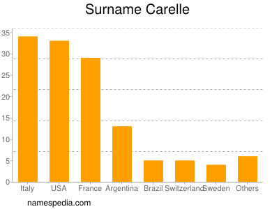 Familiennamen Carelle