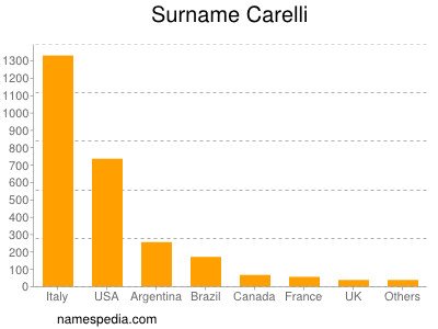 Familiennamen Carelli