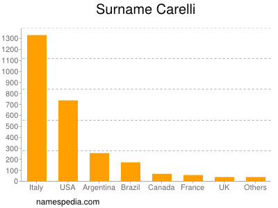 nom Carelli