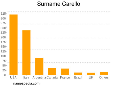 Surname Carello