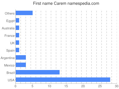 Vornamen Carem