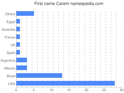 prenom Carem