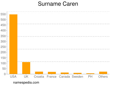 Familiennamen Caren