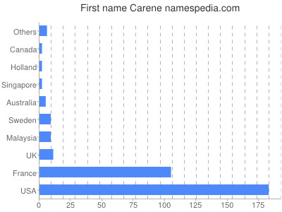 Vornamen Carene