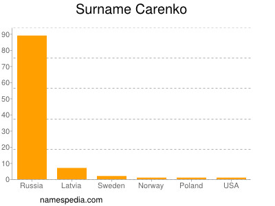 Familiennamen Carenko