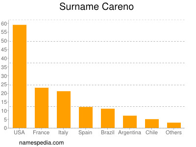 Surname Careno