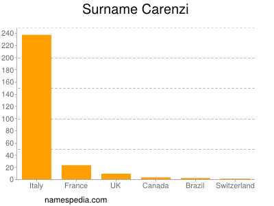 Surname Carenzi
