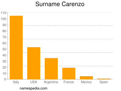 Surname Carenzo