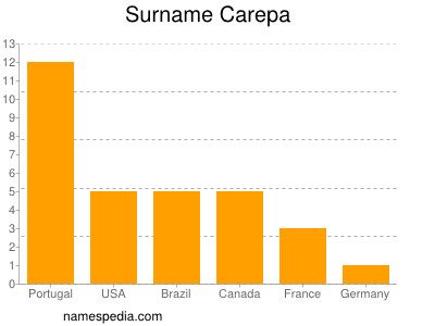 Familiennamen Carepa