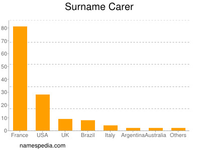 Familiennamen Carer