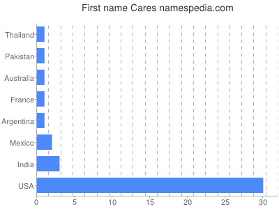 Vornamen Cares