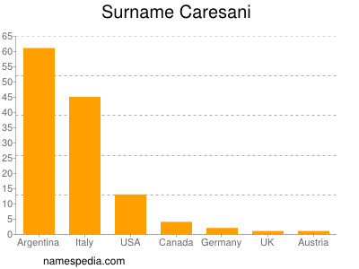 Surname Caresani