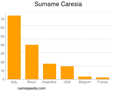 nom Caresia