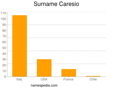 Familiennamen Caresio