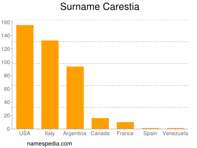 Familiennamen Carestia