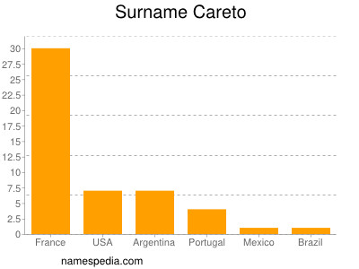 Surname Careto