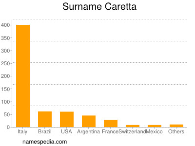 Familiennamen Caretta