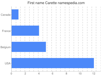 Vornamen Carette