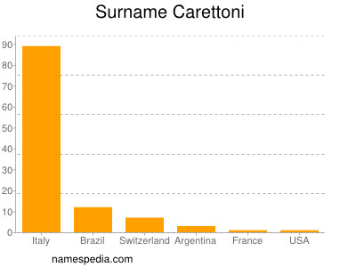 Familiennamen Carettoni