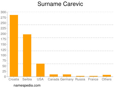 Familiennamen Carevic