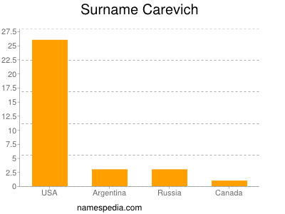 nom Carevich